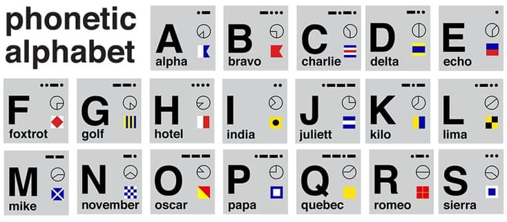 Mezinárodní hláskovací abeceda - Alpha, Bravo, Charlie